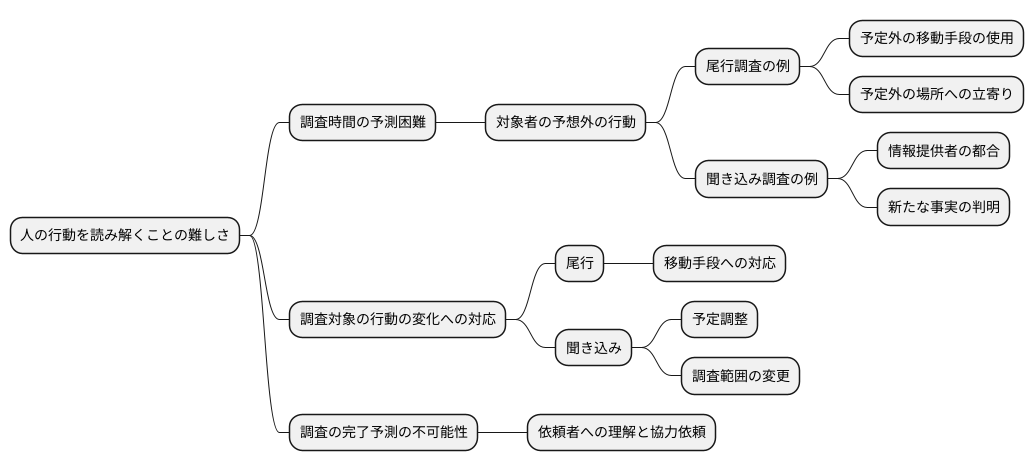 調査時間の予測の難しさ