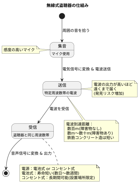 無線式盗聴器の仕組み