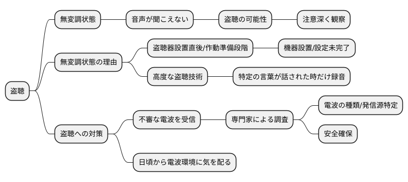 音を捉えない盗聴