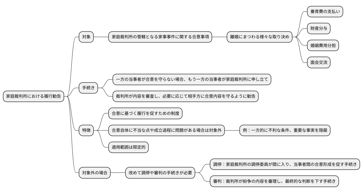 履行勧告の対象