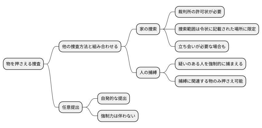 押収と他の捜査手法との関係