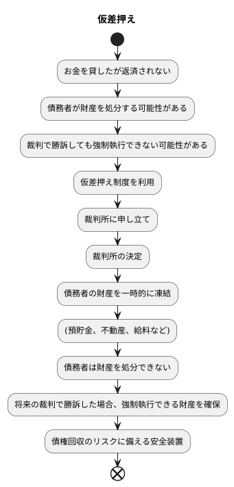 仮差押えの目的
