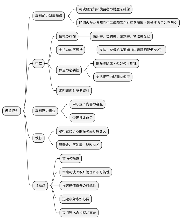 仮差押えの手続き