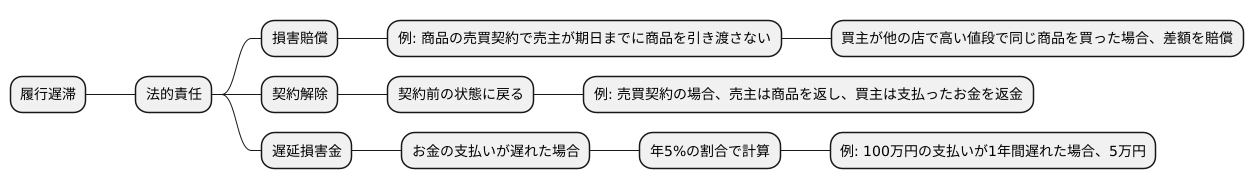 履行遅滞の責任