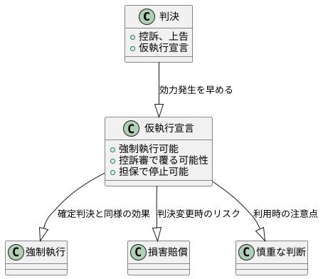 仮執行宣言とは