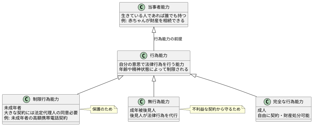 当事者能力と行為能力