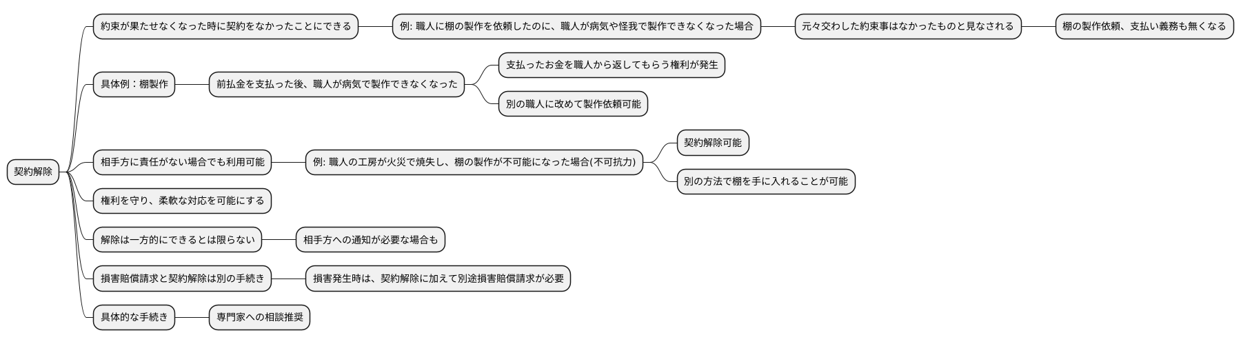 契約解除という選択肢
