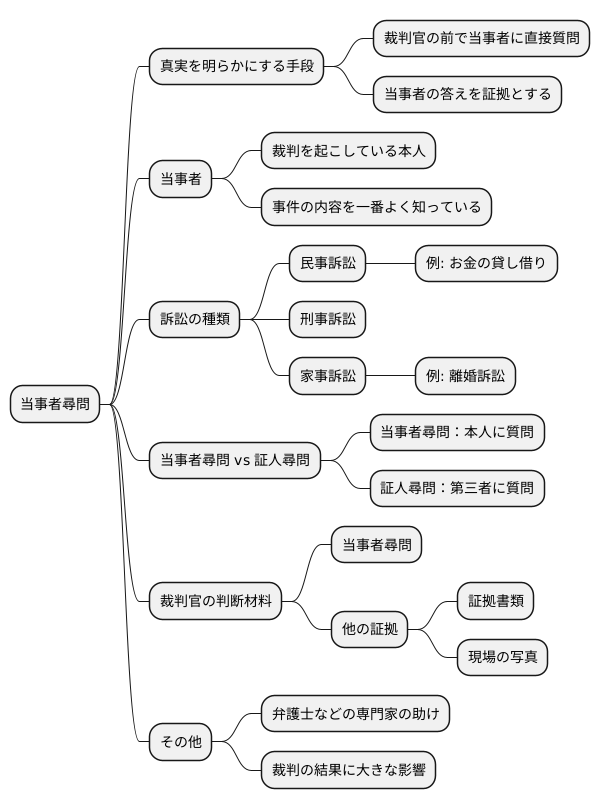 当事者尋問とは