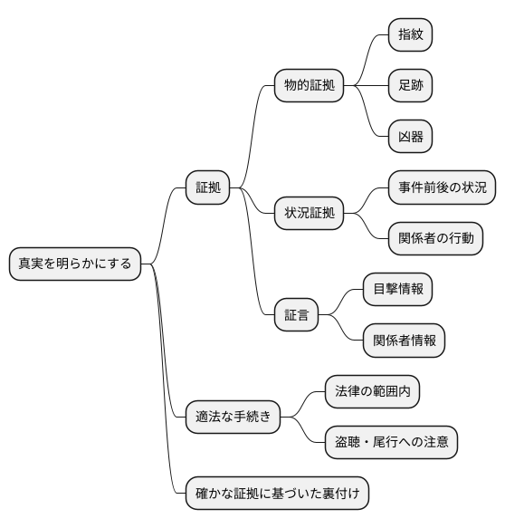 証拠の重要性