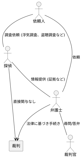 探偵の役割と限界