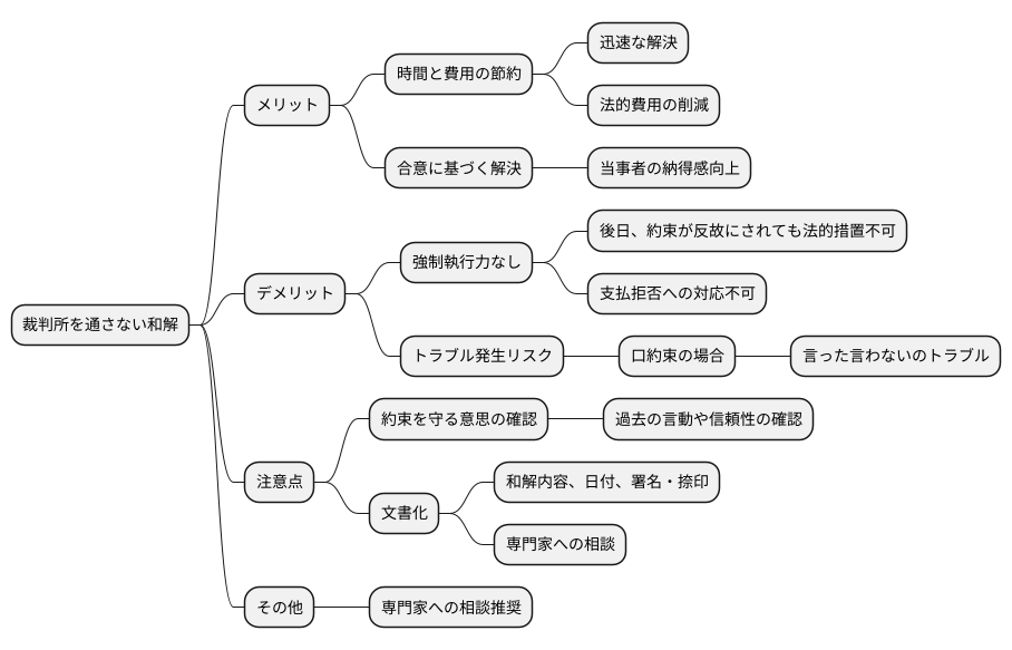 裁判所を通さない和解