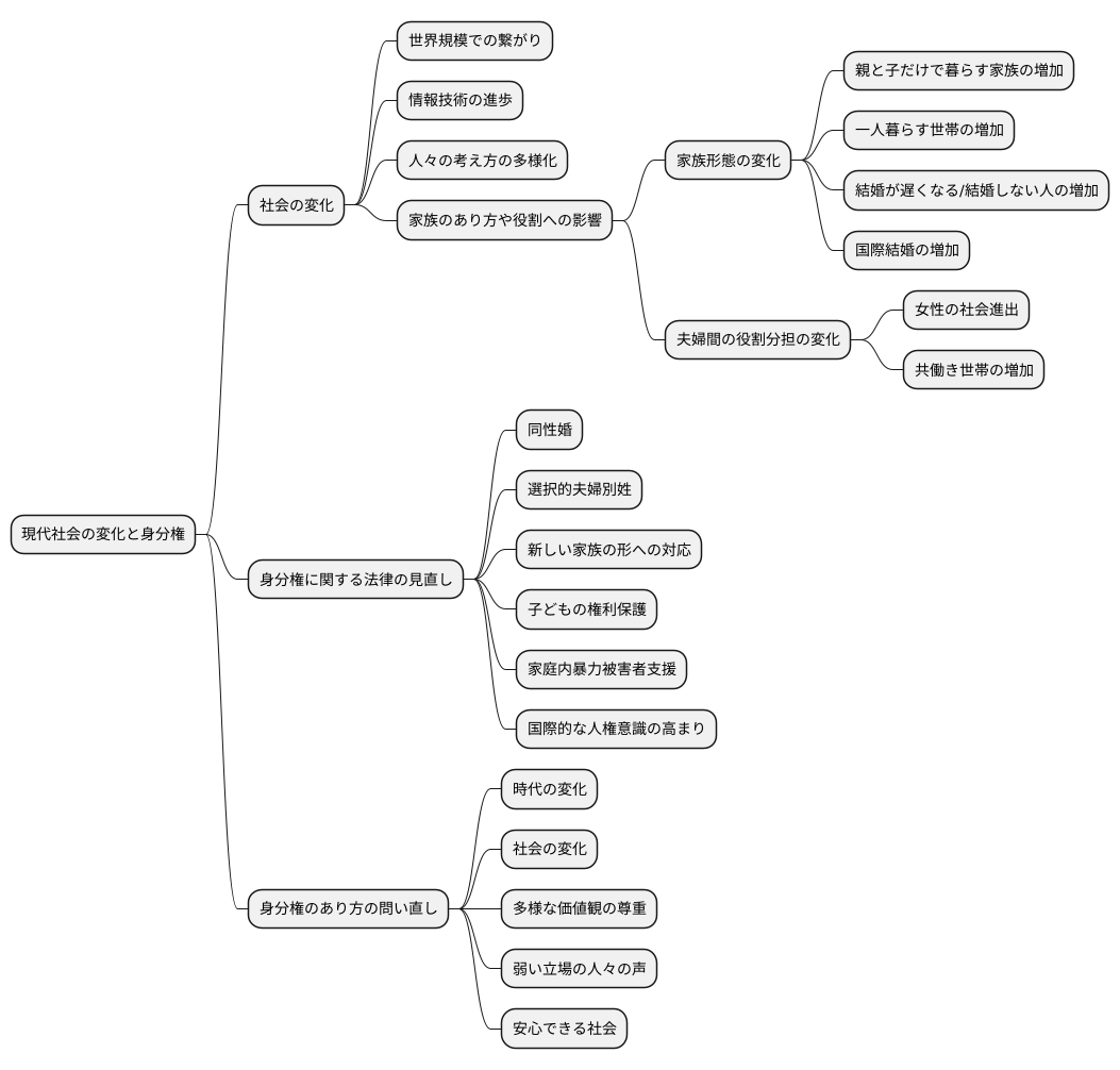 変化する社会と身分権