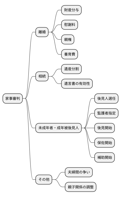 家事審判の対象となる事柄