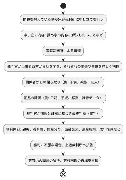 家事審判の流れ
