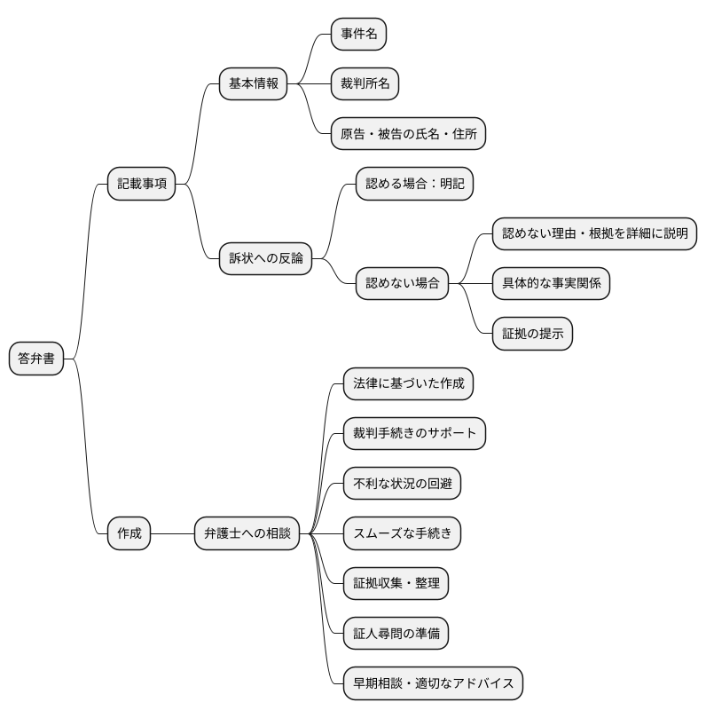 答弁書の作成方法