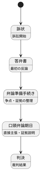 答弁後の手続き