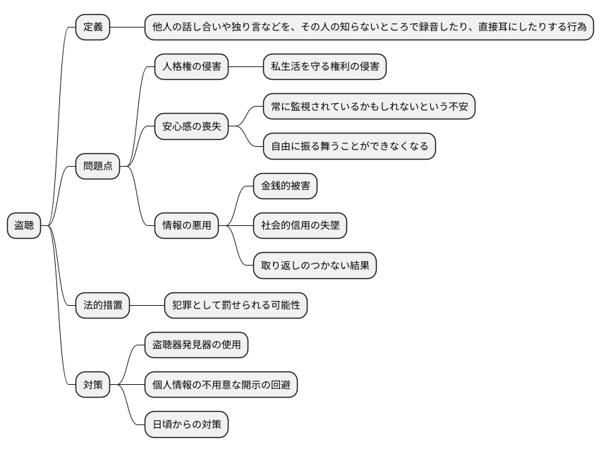 盗聴と人格権の侵害