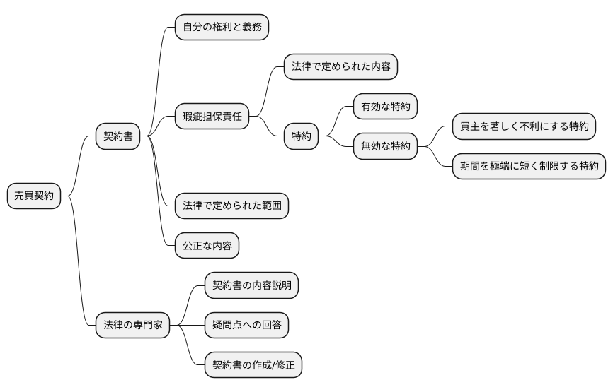契約書での注意点