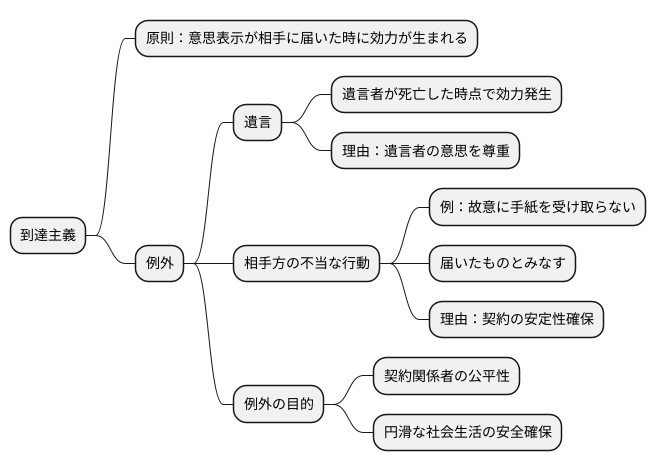 到達主義の例外