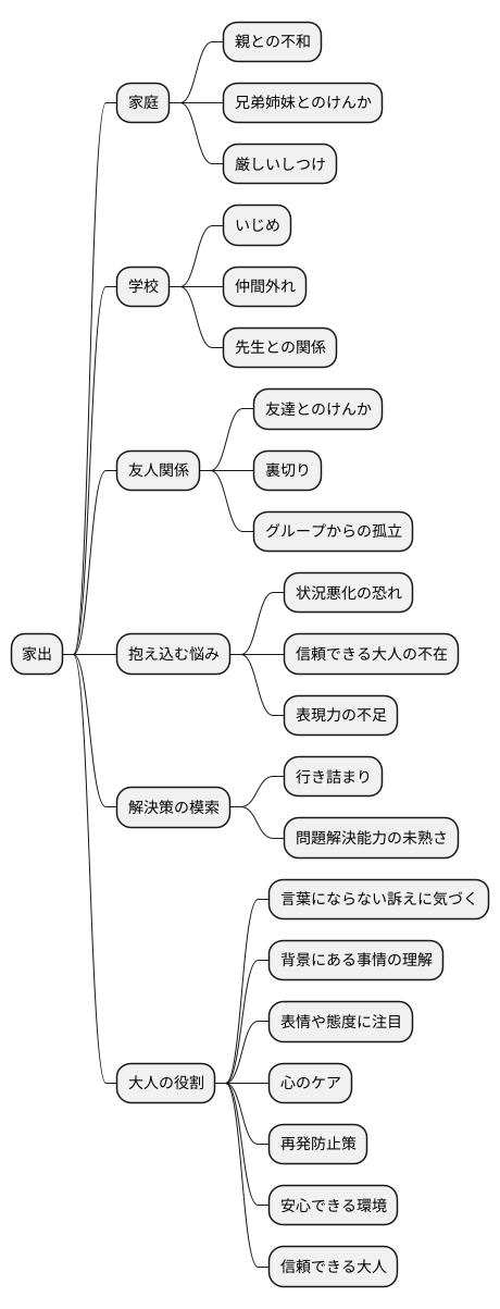 家出の背景