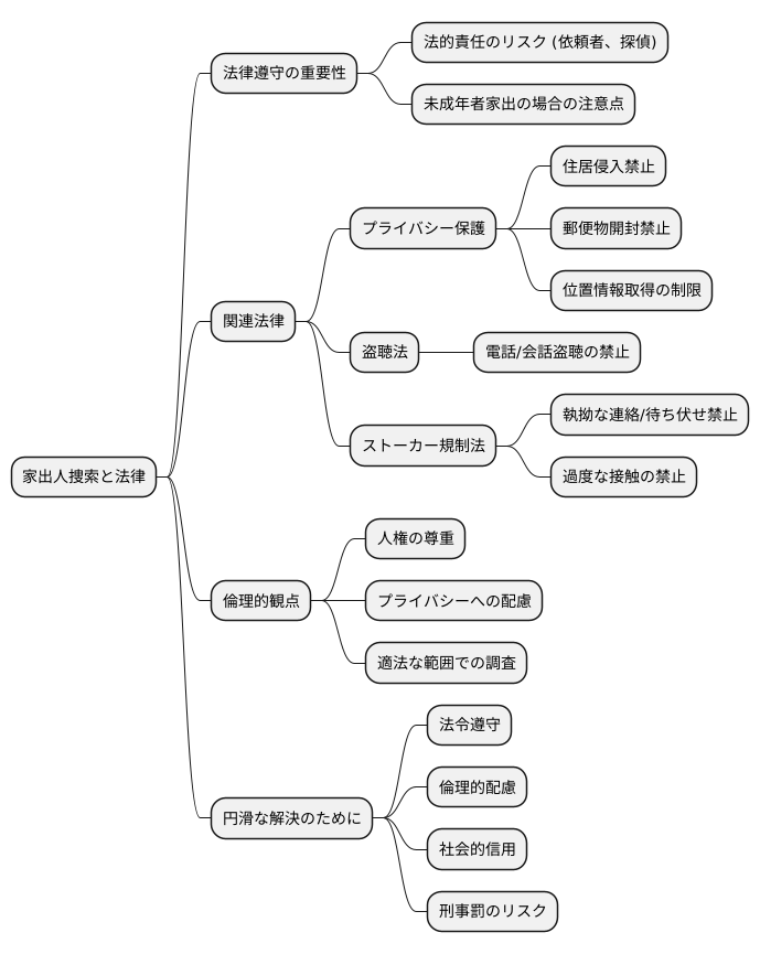 法律の遵守
