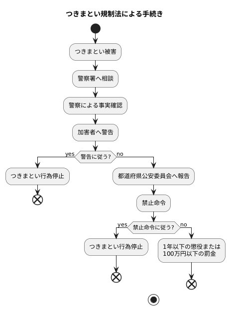 ストーカー規制法の活用