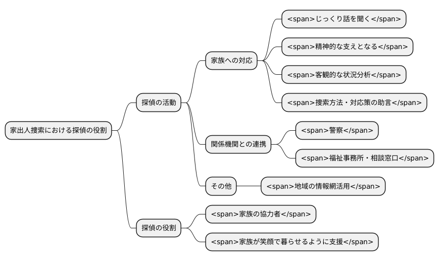 家族への支援