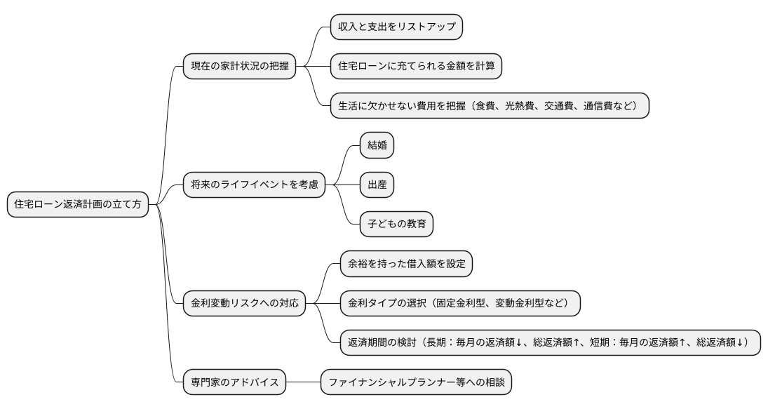 無理のない返済計画