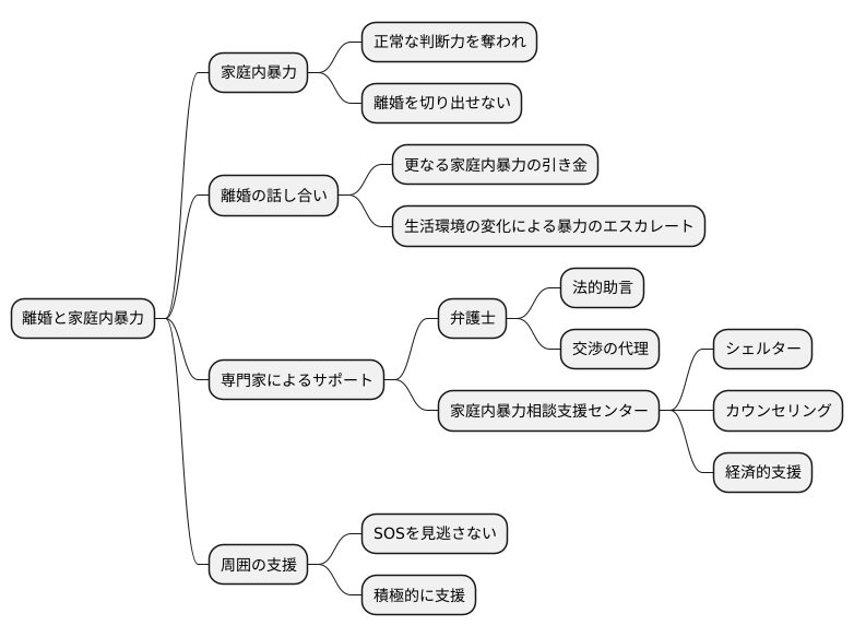 離婚と家庭内暴力の関連性