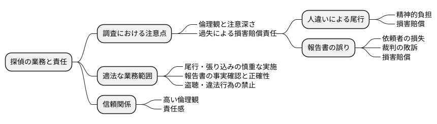 探偵業務と過失