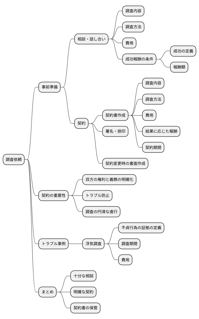 相談と契約の重要性