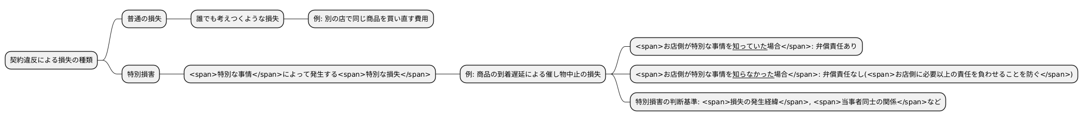 特別損害とは