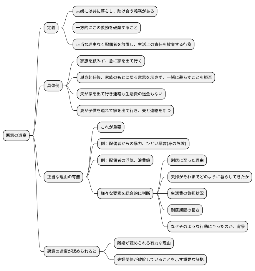 悪意の遺棄とは