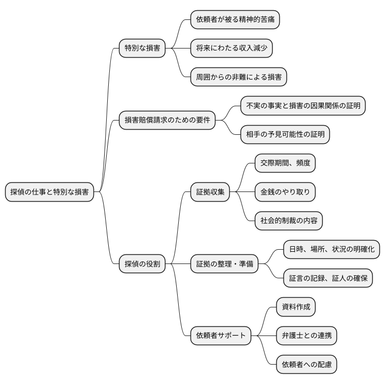探偵業務と特別損害