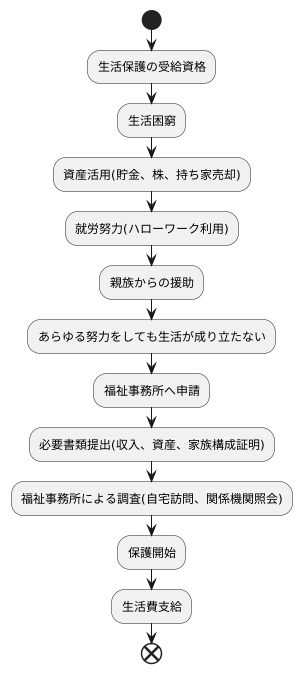 受給資格と申請手続き