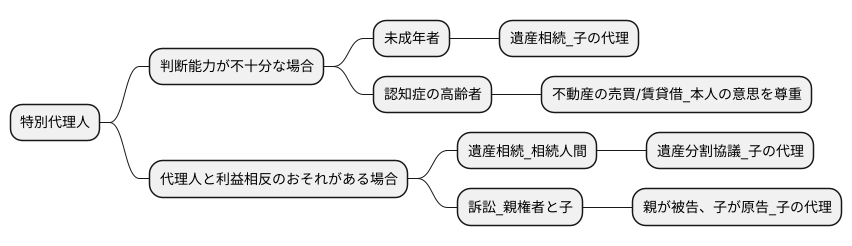 選任が必要な場面