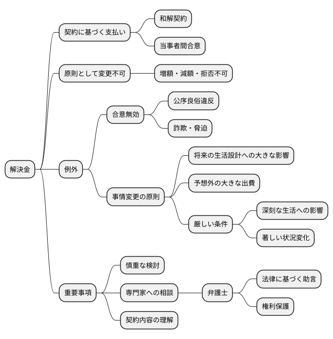 解決金の法的性質