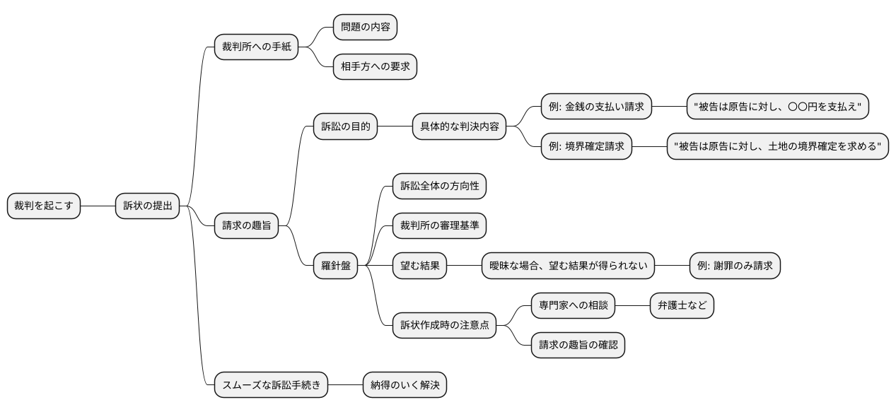 訴えの始まり