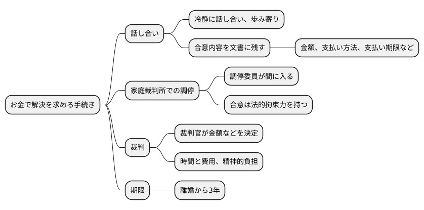 慰謝料請求の手続き