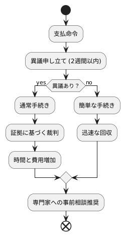 債務者からの異議
