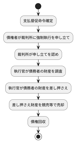 強制執行