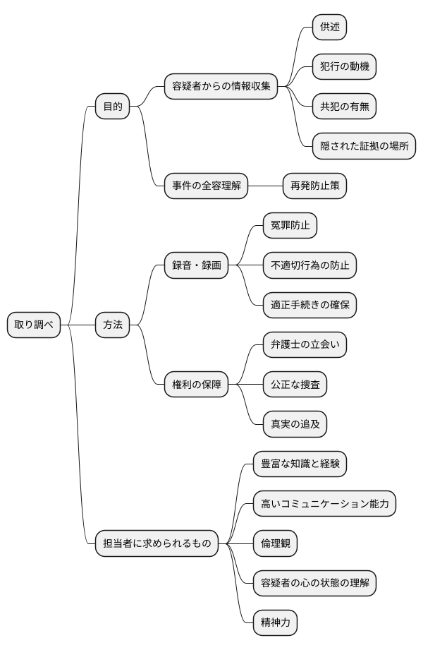 取り調べの目的