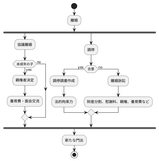離婚における家庭裁判所の関与