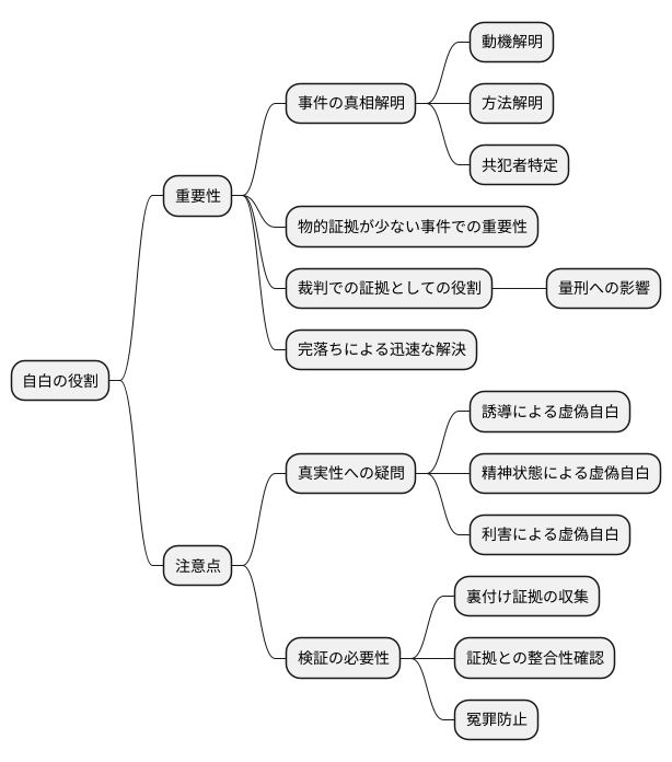 自白の重要性