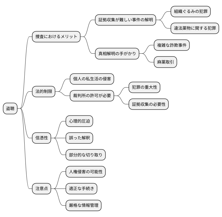 盗聴と自白