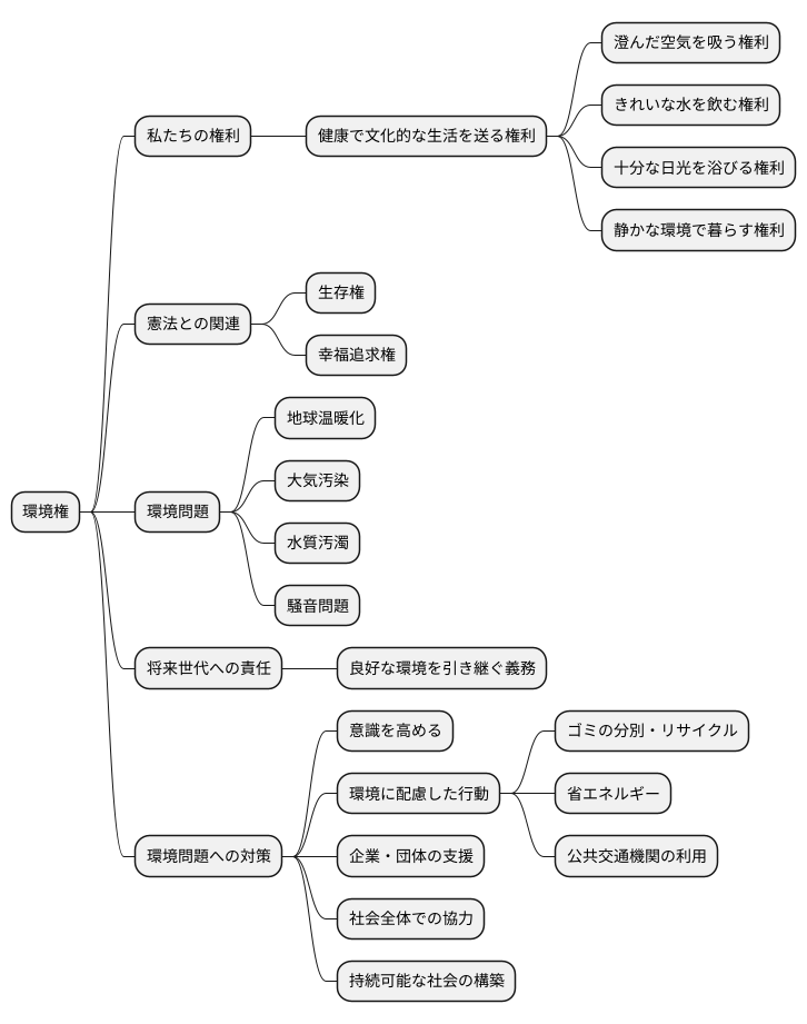 環境権とは何か