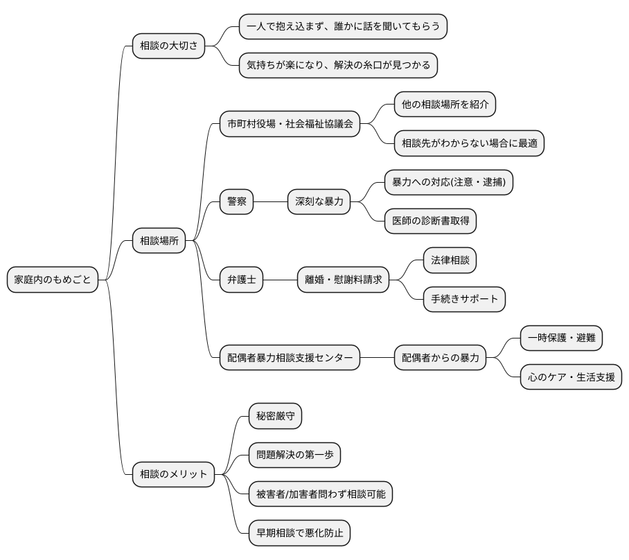 相談機関の活用