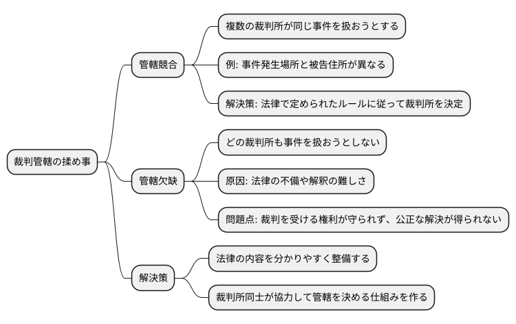 管轄に関する紛争
