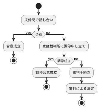 監護権者の決め方