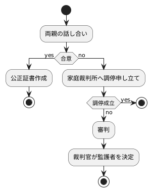監護権の決め方